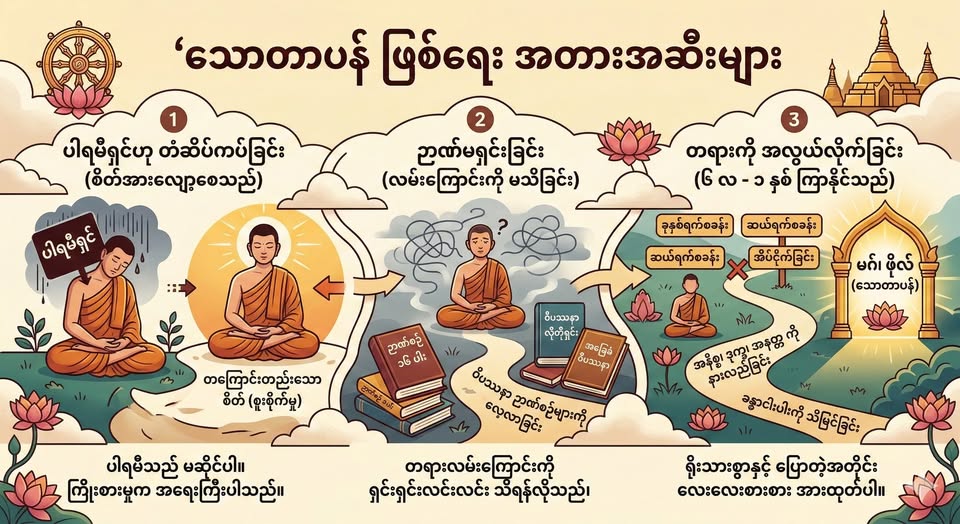 သောတာပန် ဖြစ်ရေး အတားအဆီးများ