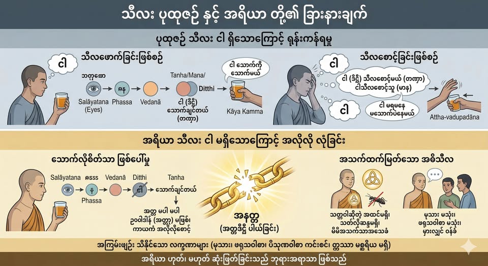 သီလနဲ့ပါတ်သက်ပြီး နည်းနည်းရေးချင်ပါတယ်