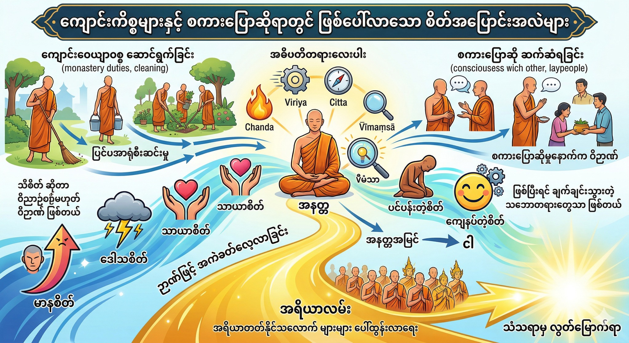 ကျောင်းကိစ္စများနှင့် စကားပြောဆိုရာတွင် ဖြစ်ပေါ်လာသော စိတ်အပြောင်းအလဲများ