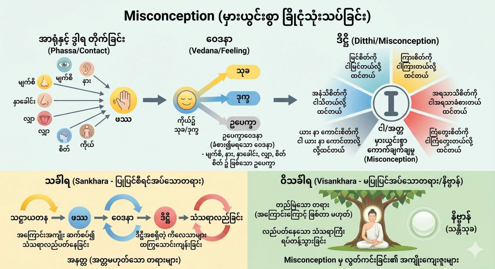 Misconception (မှားယွင်းစွာ ခြုံငုံသုံးသပ်ခြင်း)