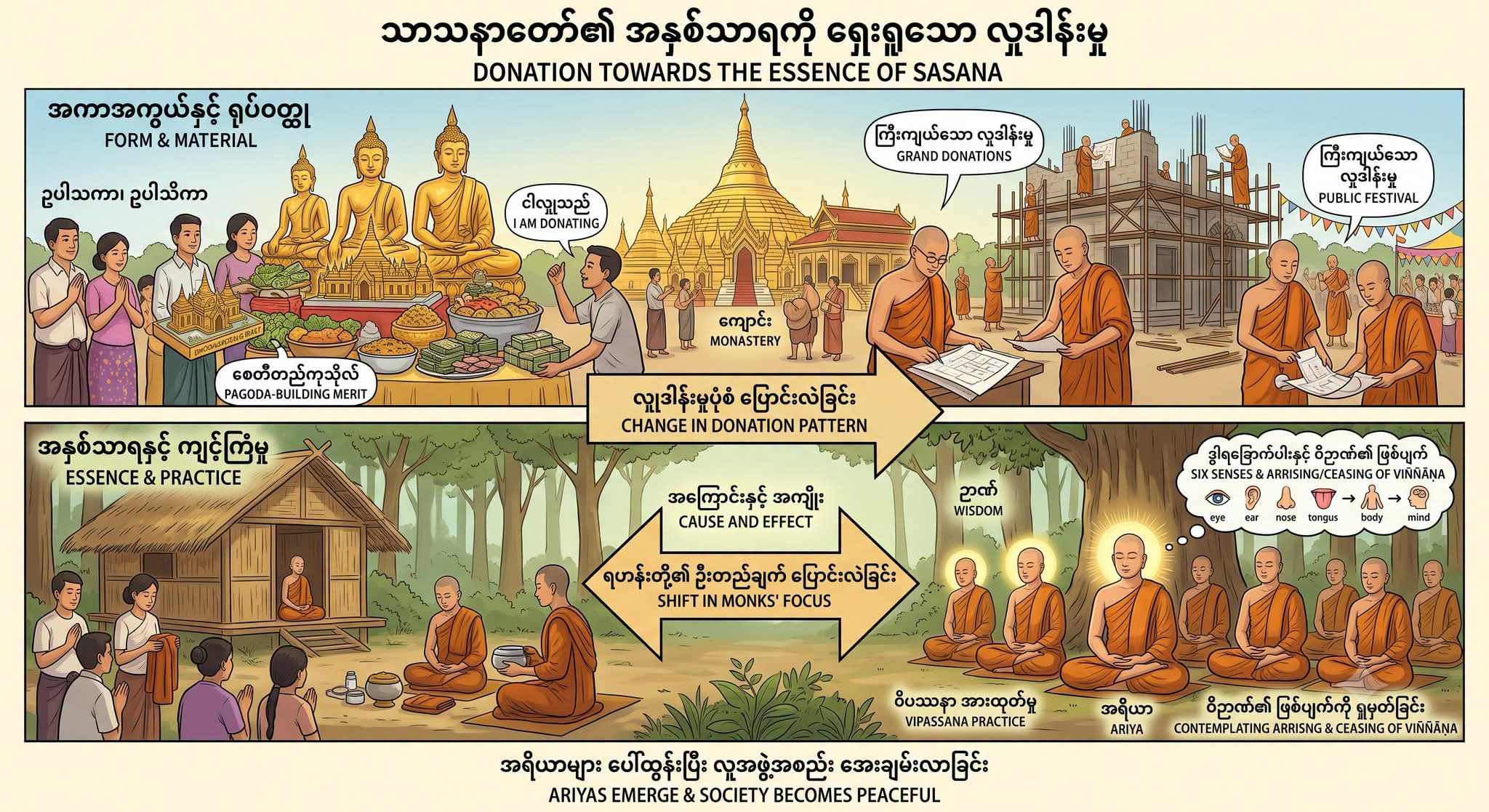လူဝတ်ကြောင်တွေရဲ့ လှူဒါန်းမှု ပုံစံပြောင်းလဲသွားရင် ရဟန်းတွေရဲ့ ဦးတည်ချက် ဘယ်လိုပြောင်းလဲသွားမလဲ။