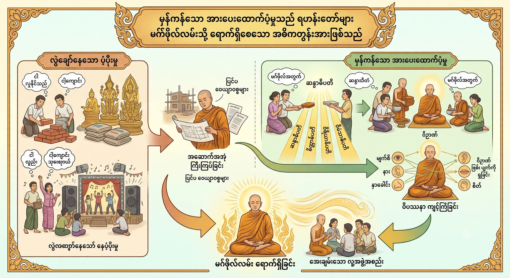 မှန်ကန်တဲ့ အားပေးထောက်ပံ့မှုဟာ ရဟန်းများကို မဂ်ဖိုလ်လမ်းပေါ် ရောက်စေတဲ့ အဓိကတွန်းအားဖြစ်တယ်။