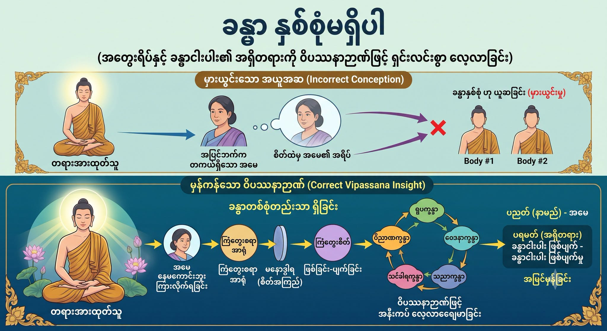 ခန္ဓာ နှစ်စုံမရှိပါ (အတွေးရိပ်နှင့် ခန္ဓာငါးပါး၏ အရှိတရားကို ဝိပဿနာဉာဏ်ဖြင့် ရှင်းလင်းစွာ လေ့လာခြင်း)